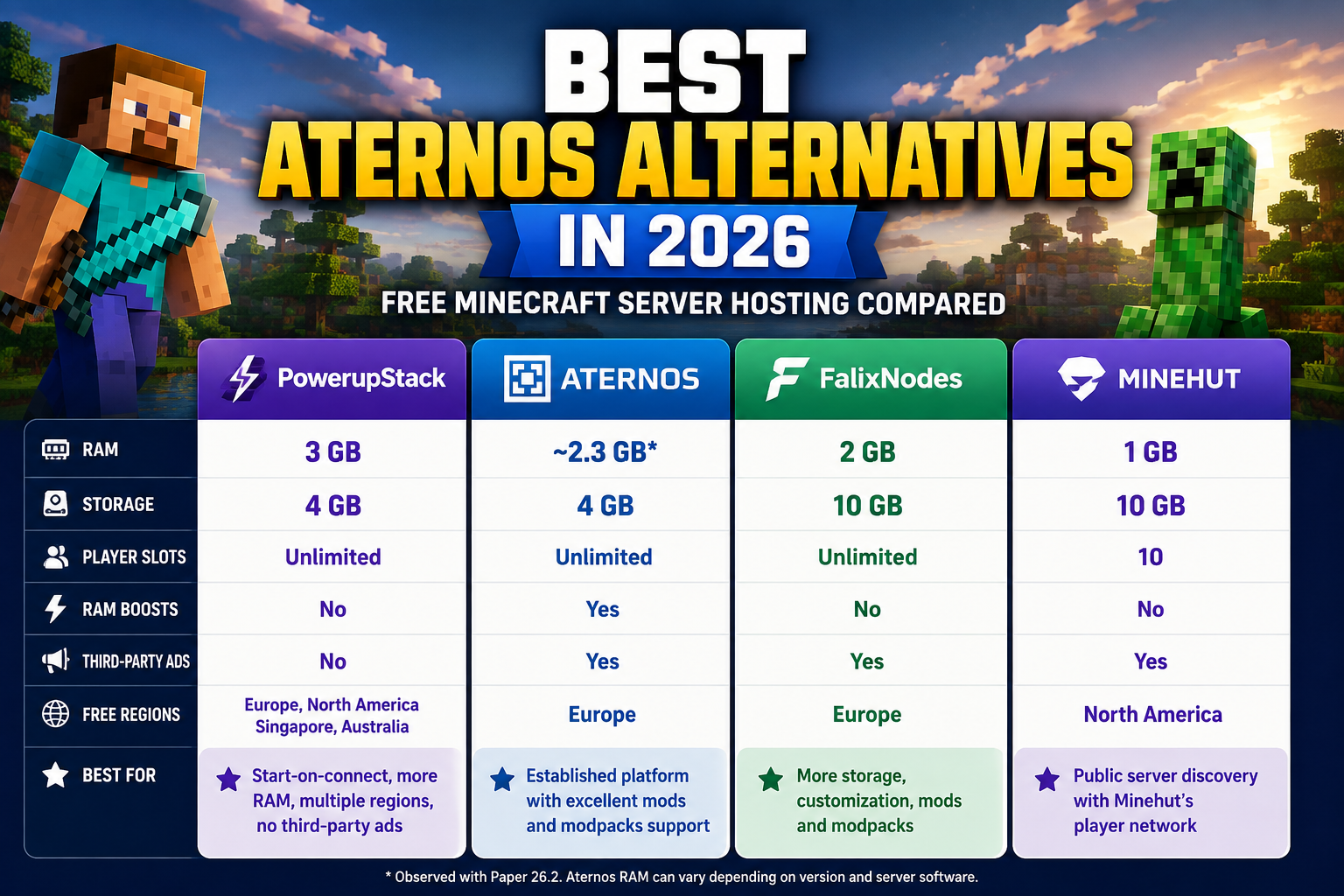 Comparison of the best Aternos alternatives in 2026, showing PowerupStack, Aternos, FalixNodes and Minehut with RAM, storage, player limits, ads and free hosting regions.