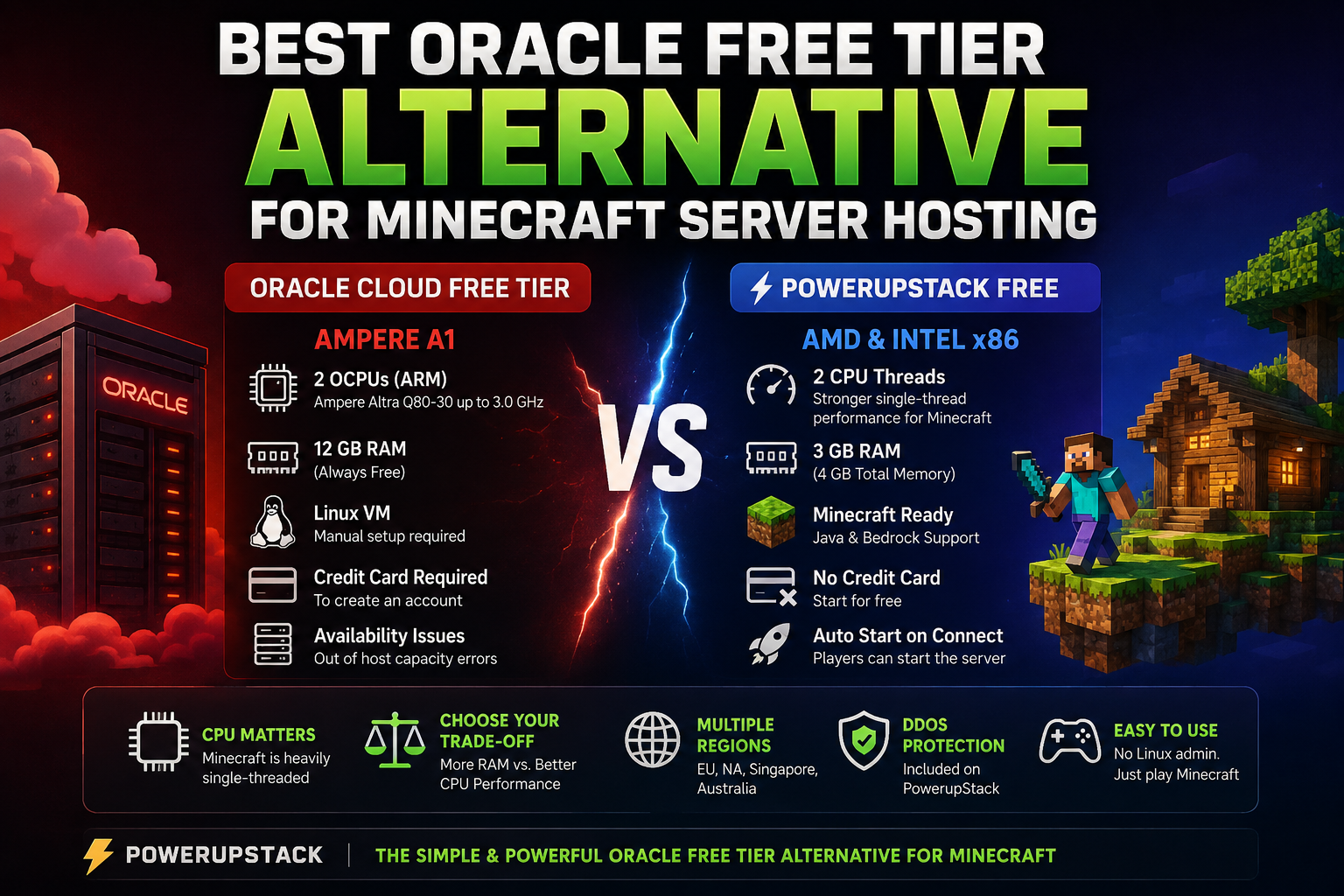 Oracle Free Tier vs PowerupStack free Minecraft server hosting comparison, including RAM, CPU performance, setup, availability, and credit card requirements.